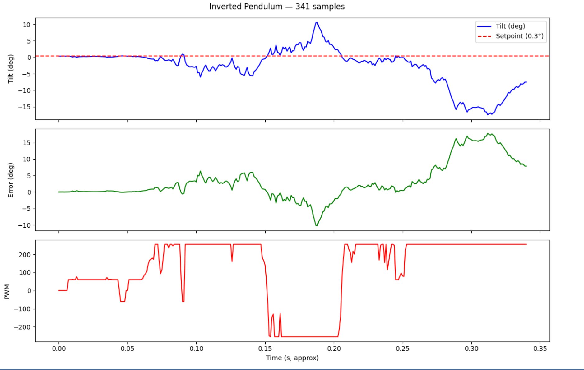 P-only oscillation — growing swings