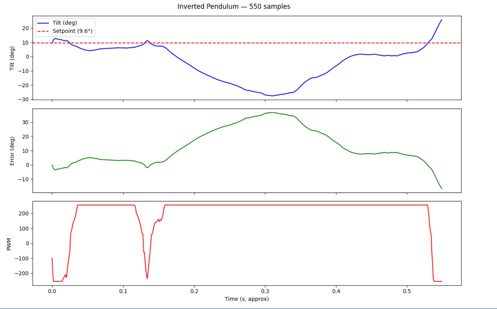 PID in air — brief stabilization then perturbation