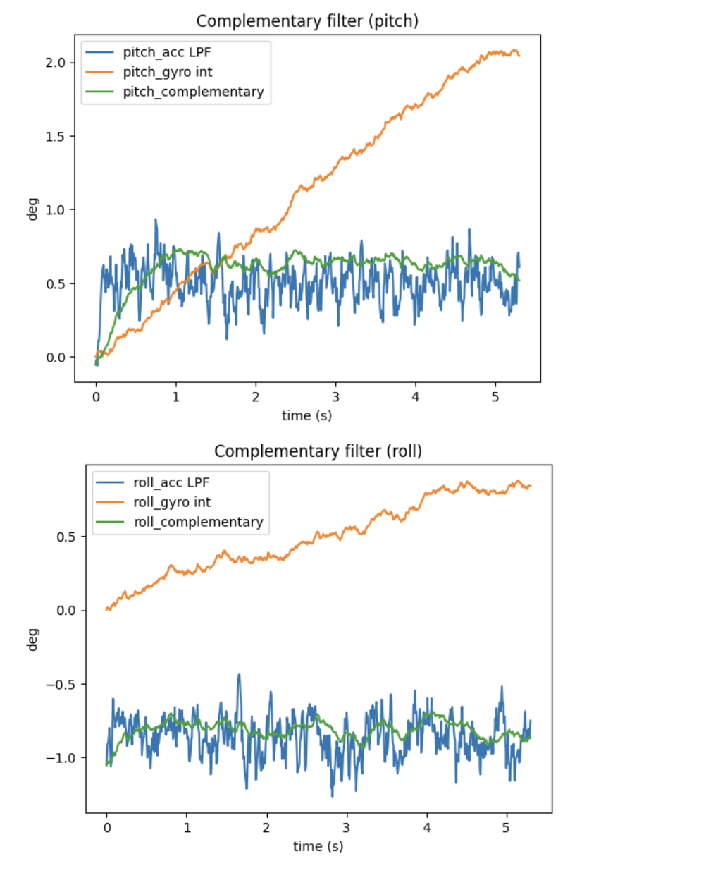 Quiet complementary filter plot for pitch and roll