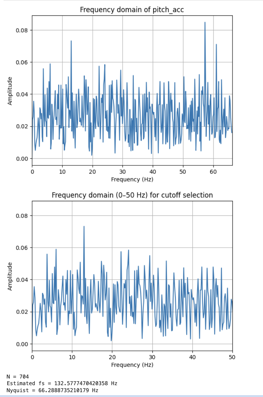 Quiet FFT plot for pitch_acc and 0-50Hz zoom