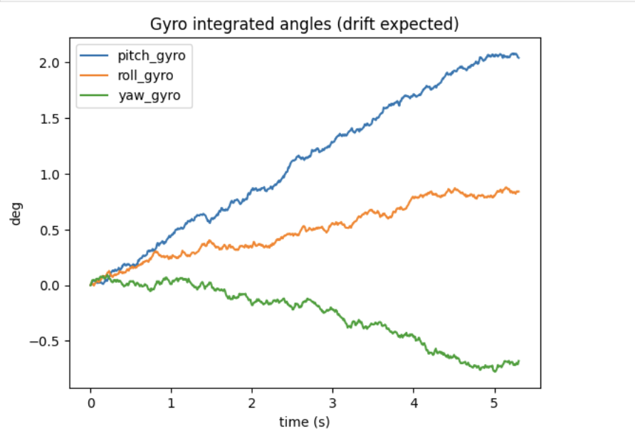 Quiet gyro integrated angles plot