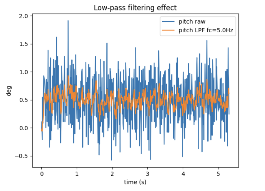 Quiet low-pass filtering effect plot