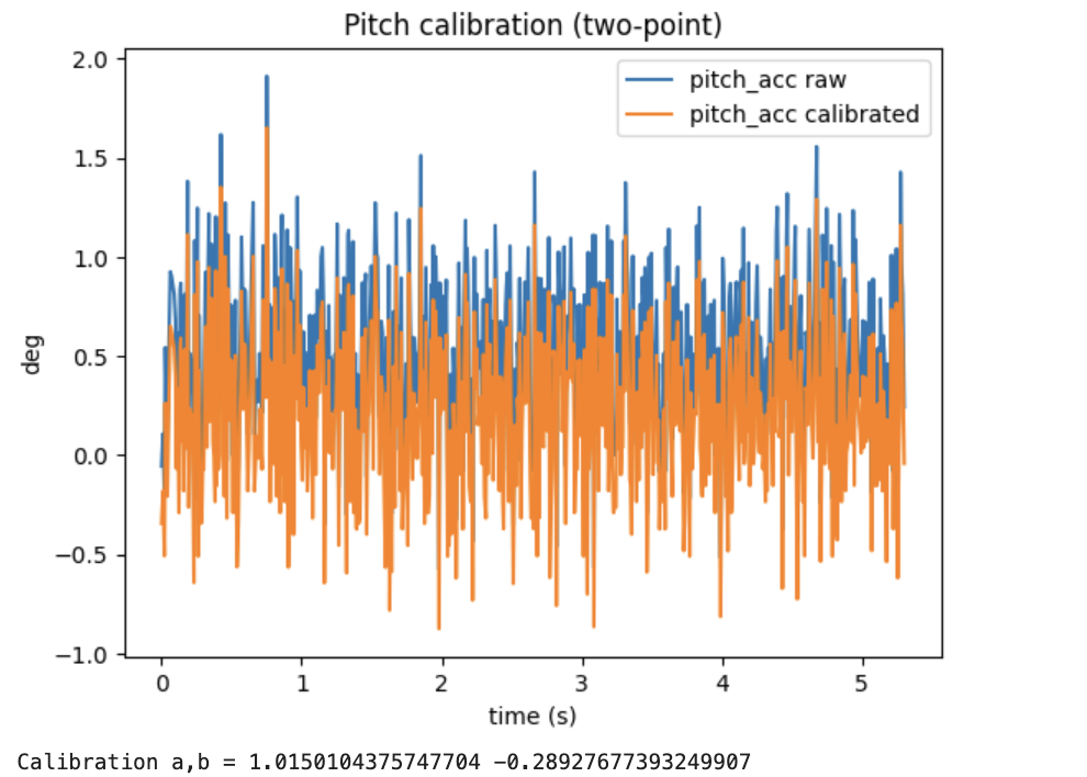 Quiet pitch two-point calibration plot