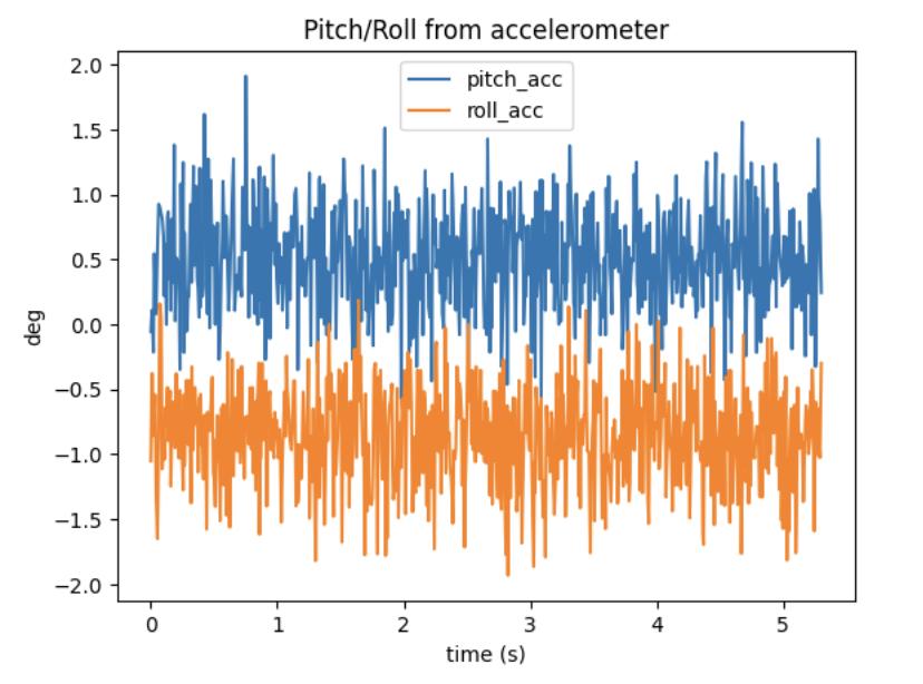 Quiet pitch/roll from accelerometer plot