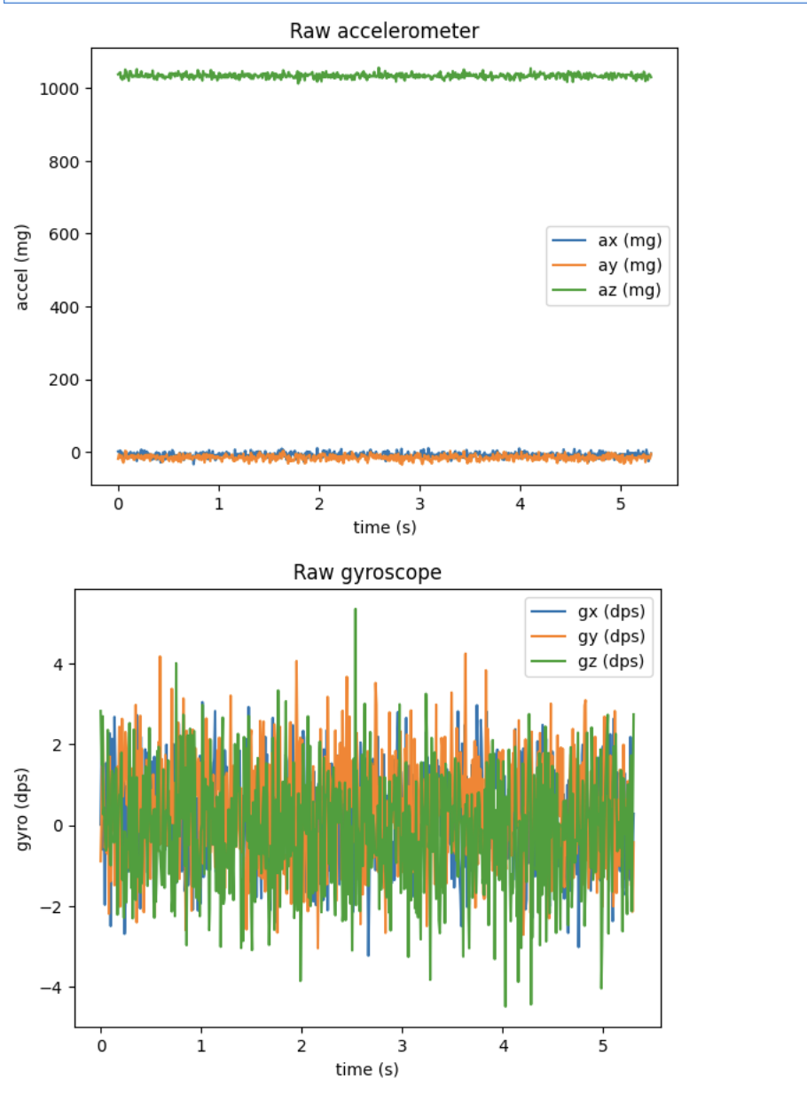 Quiet raw accelerometer and gyroscope plots