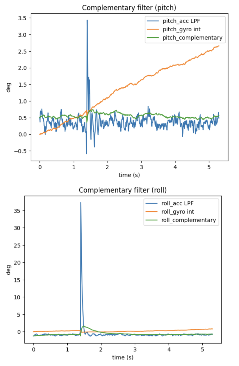 Vibration complementary filter plot for pitch and roll