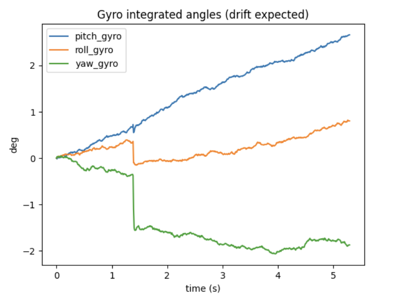 Vibration gyro integrated angles plot