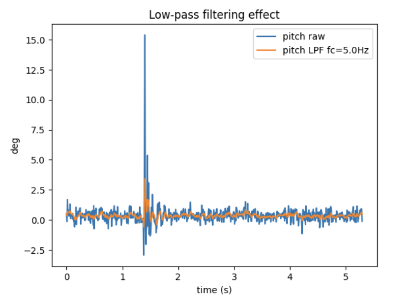 Vibration low-pass filtering effect plot