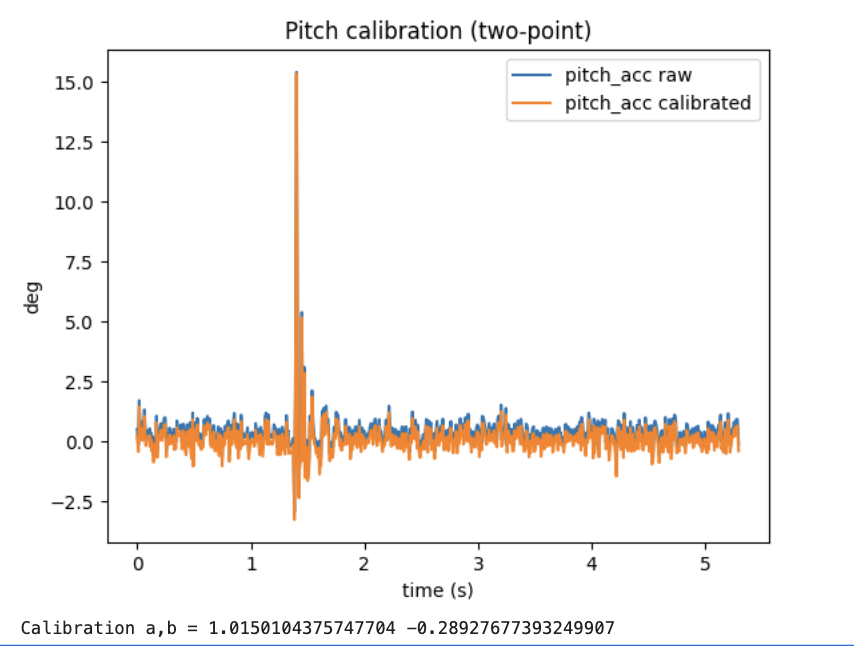 Vibration pitch calibration plot