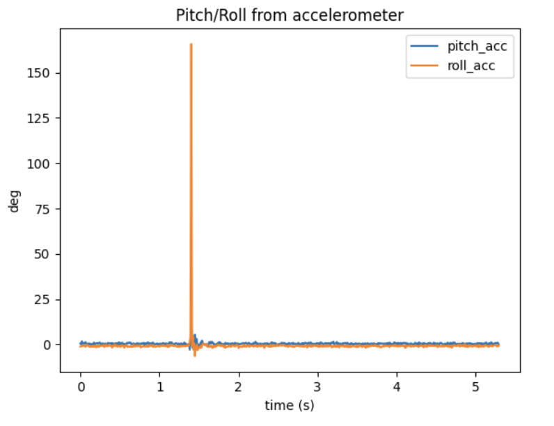 Vibration pitch/roll from accelerometer plot