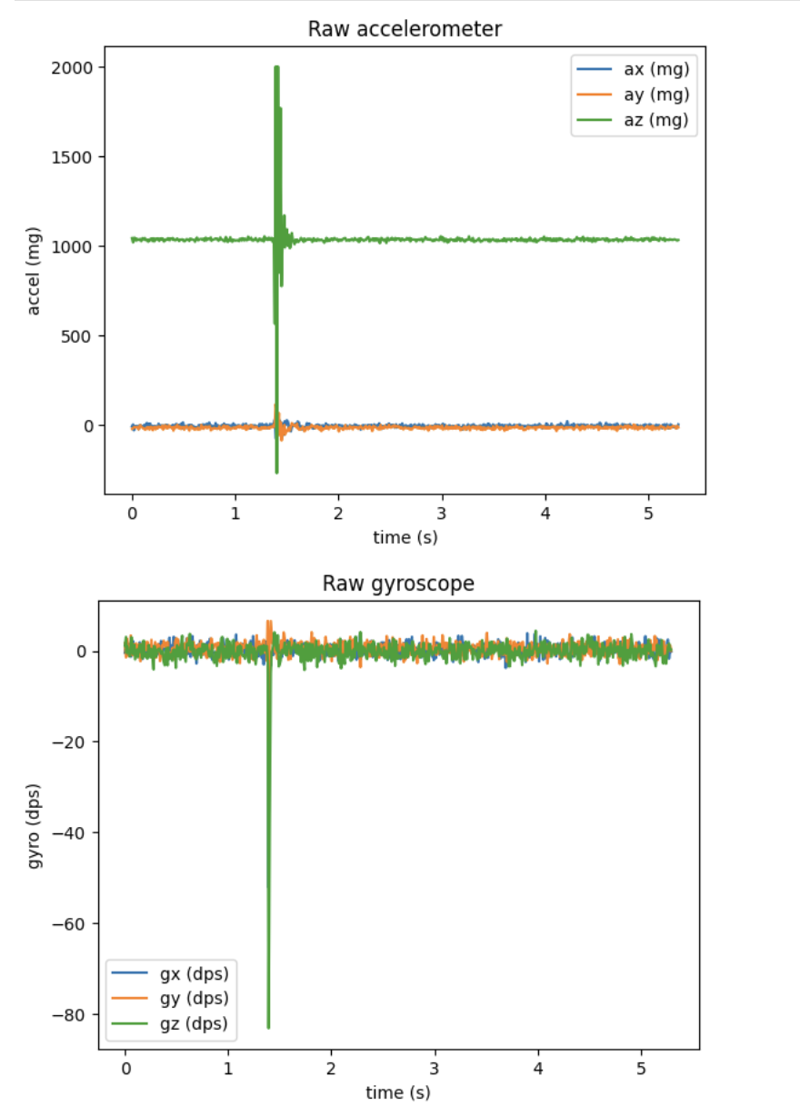 Vibration raw accelerometer and gyroscope plots