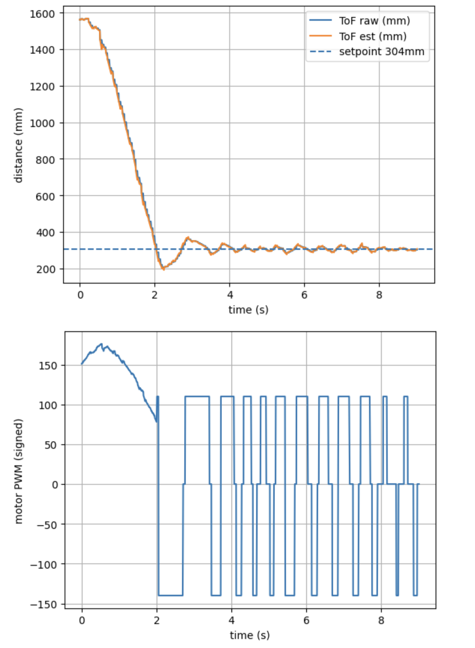Representative successful PI control trial