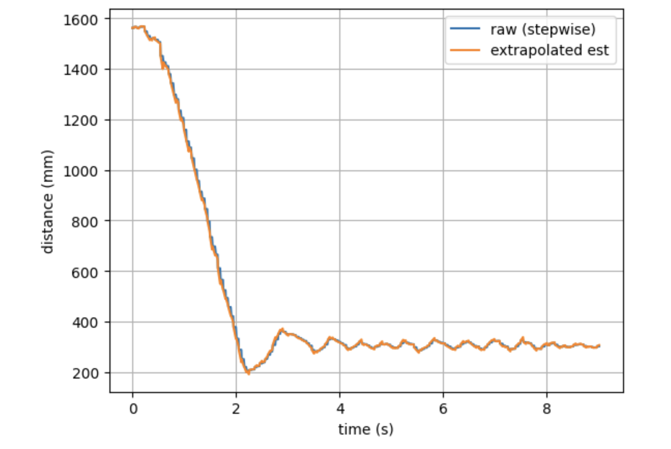 Raw versus extrapolated ToF