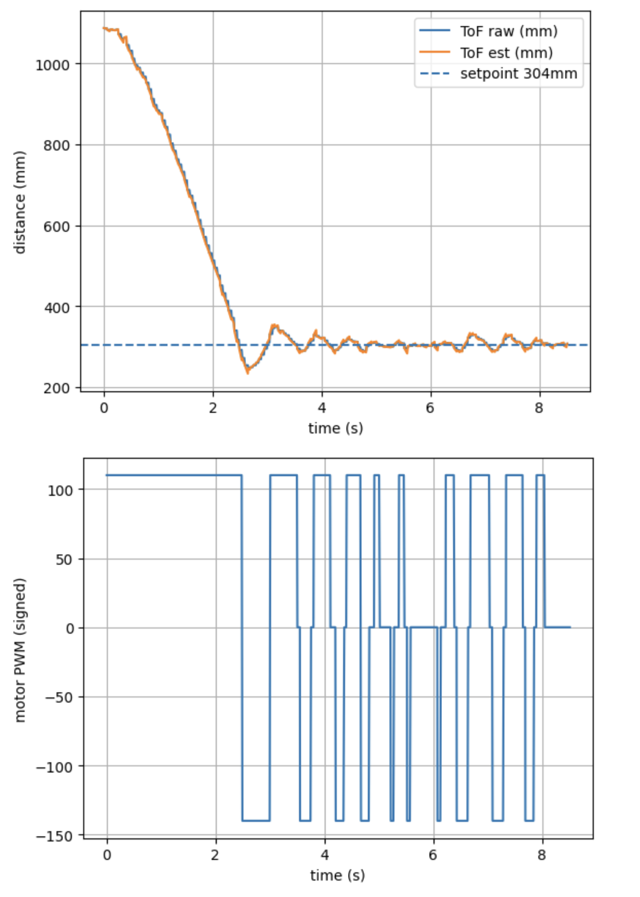 Raw versus extrapolated ToF