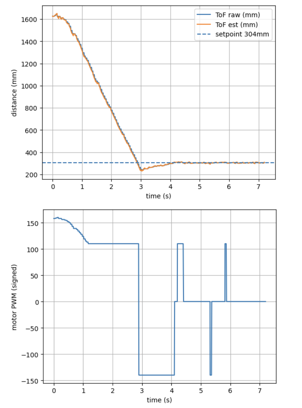 PID loop rate statistics