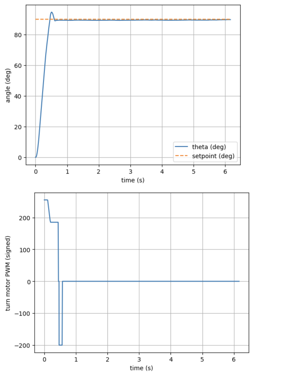 Yaw angle and setpoint vs time