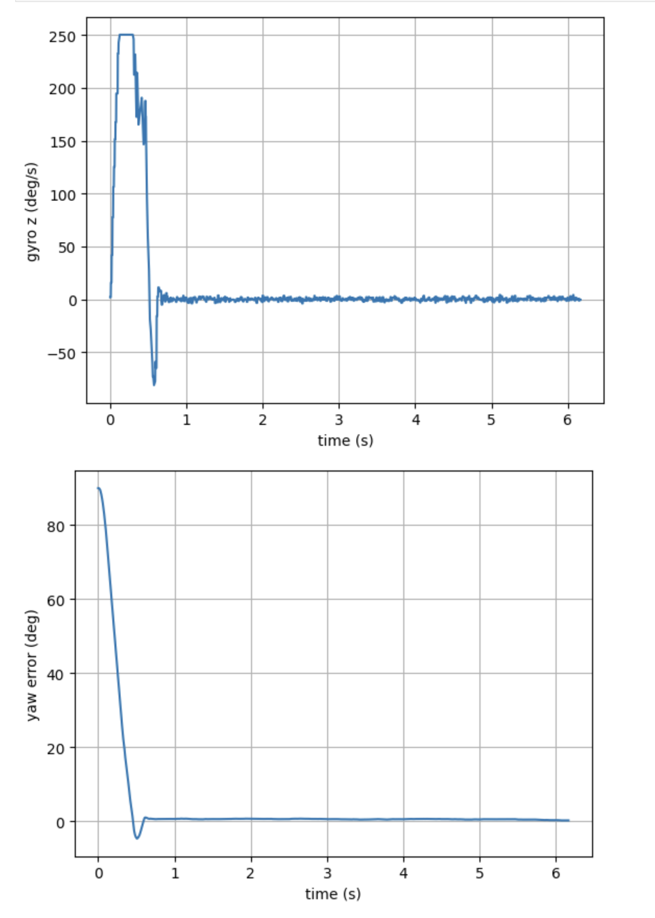 Gyro z and yaw error vs time