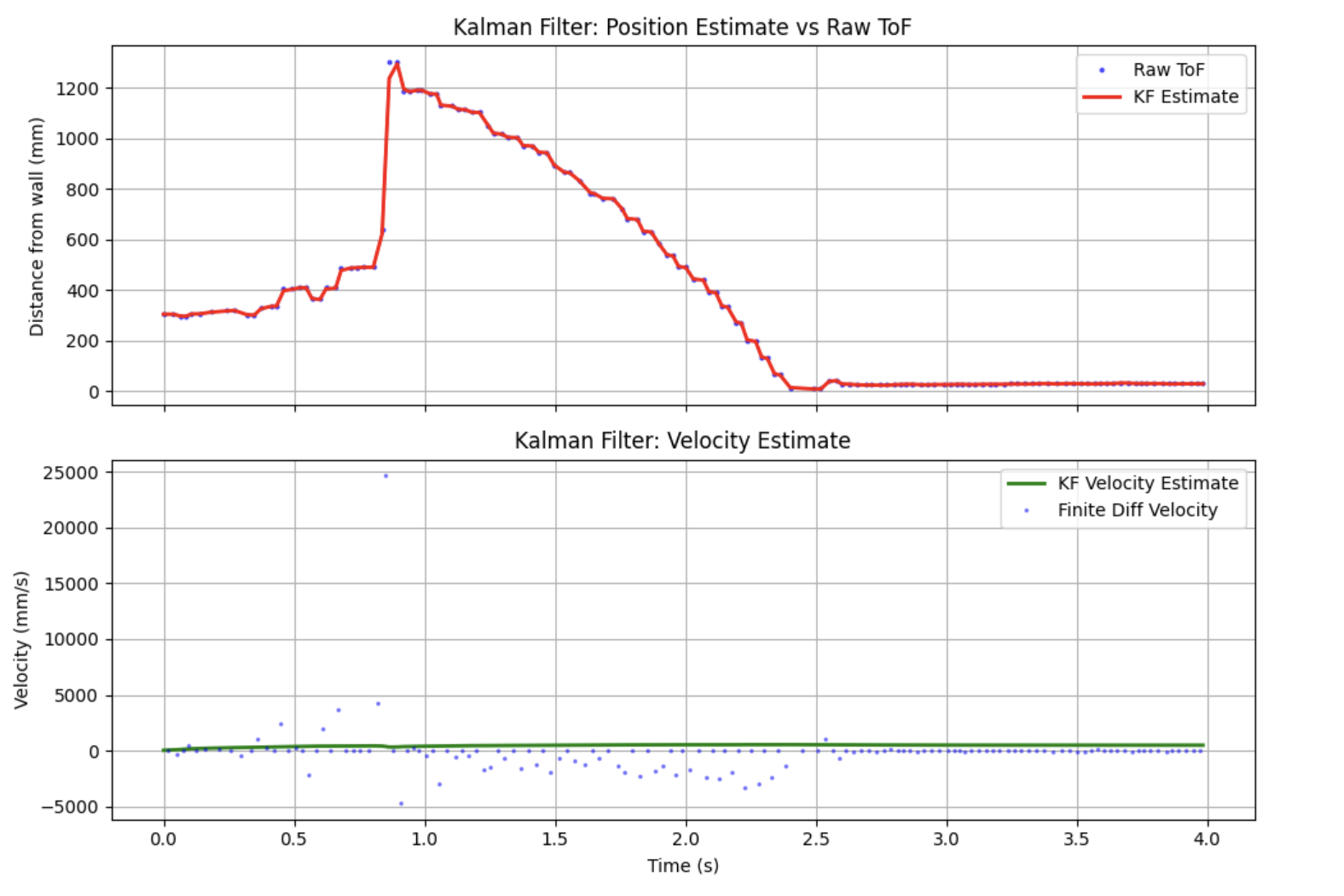 KF Position Estimate vs Raw ToF and Velocity Estimate