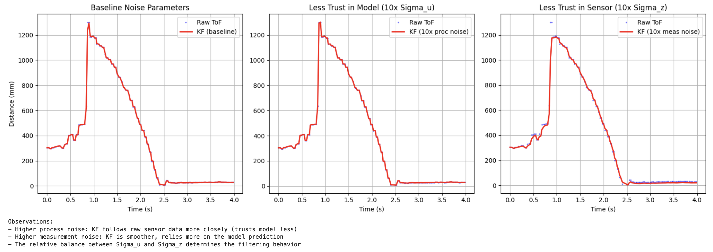 Noise comparison: baseline vs high process noise vs high measurement noise
