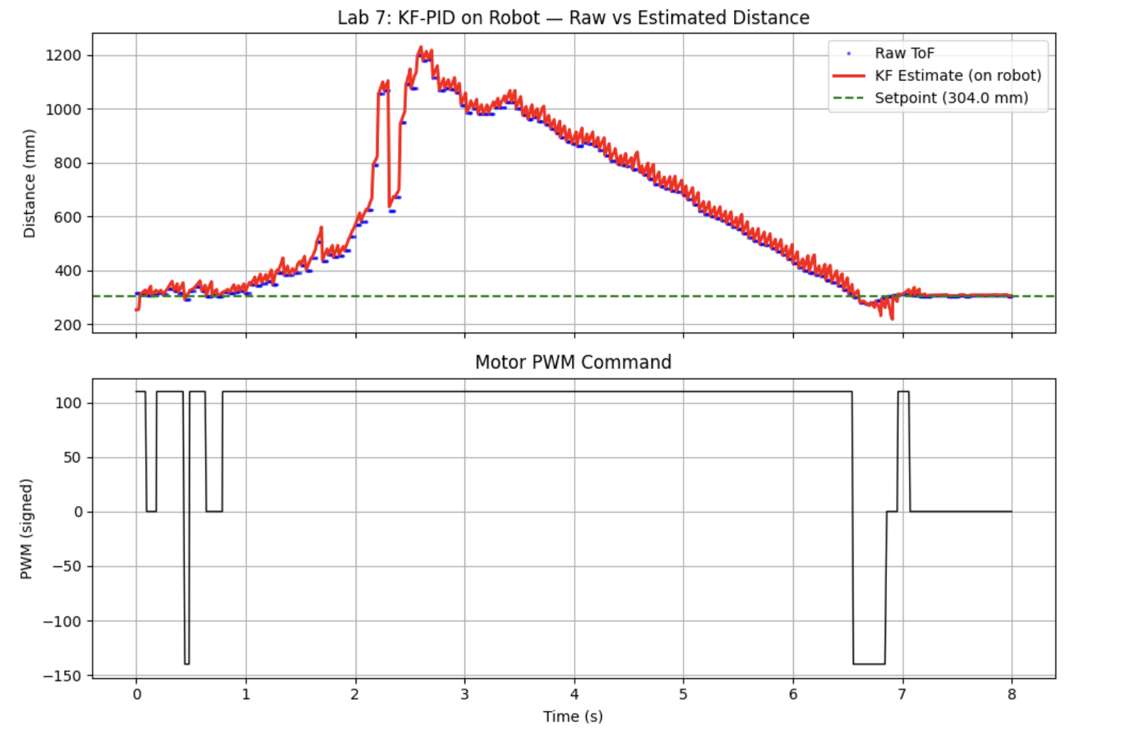 Lab 7 Overview — KF-PID on Robot