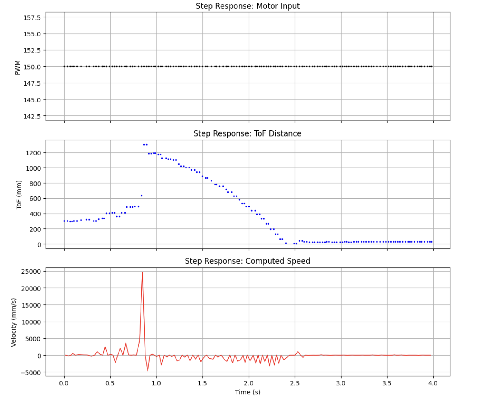 Step Response: Motor Input, ToF Distance, Computed Speed
