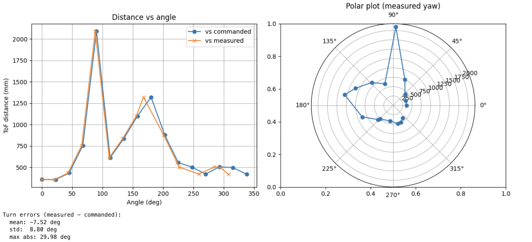 Sanity scan at (5, -3) ft